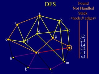 DFS
s
a
c
h
k
f
i
l
m
j
e
b
g
d
s,1
Found
Not Handled
Stack
<node,# edges>
a,1
c,2
i,4
g,1
j,2
 