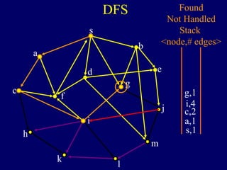 DFS
s
a
c
h
k
f
i
l
m
j
e
b
g
d
s,1
Found
Not Handled
Stack
<node,# edges>
a,1
c,2
i,4
g,1
 