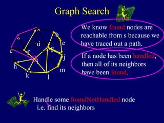 We know found nodes are
reachable from s because we
have traced out a path.
If a node has been handled,
then all of its neighbors
have been found.
Graph Search
Handle some foundNotHandled node
i.e. find its neighbors
s
a
c
h
k
f
i
m
j
e
b
g
d
l
 