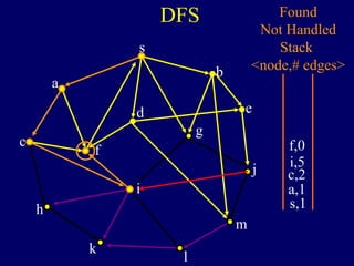 DFS
s
a
c
h
k
f
i
l
m
j
e
b
g
d
s,1
Found
Not Handled
Stack
<node,# edges>
a,1
c,2
i,5
f,0
 