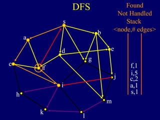 DFS
s
a
c
h
k
f
i
l
m
j
e
b
g
d
s,1
Found
Not Handled
Stack
<node,# edges>
a,1
c,2
i,5
f,1
 