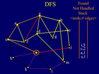 DFS
s
a
c
h
k
f
i
l
m
j
e
b
g
d
s,1
Found
Not Handled
Stack
<node,# edges>
a,1
c,2
i,5
 