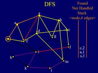 DFS
s
a
c
h
k
f
i
l
m
j
e
b
g
d
s,1
Found
Not Handled
Stack
<node,# edges>
a,1
c,2
 