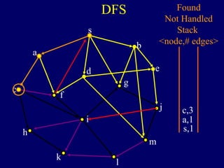 DFS
s
a
c
h
k
f
i
l
m
j
e
b
g
d
s,1
Found
Not Handled
Stack
<node,# edges>
a,1
c,3
 