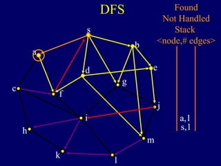 DFS
s
a
c
h
k
f
i
l
m
j
e
b
g
d
s,1
Found
Not Handled
Stack
<node,# edges>
a,1
 