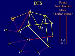 DFS
s
a
c
h
k
f
i
l
m
j
e
b
g
d
s,1
Found
Not Handled
Stack
<node,# edges>
a,2
 