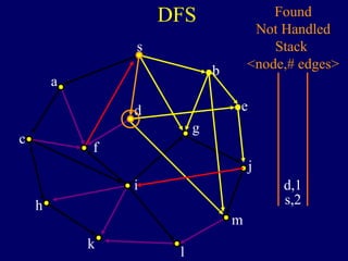 DFS
s
a
c
h
k
f
i
l
m
j
e
b
g
d
s,2
Found
Not Handled
Stack
<node,# edges>
d,1
 