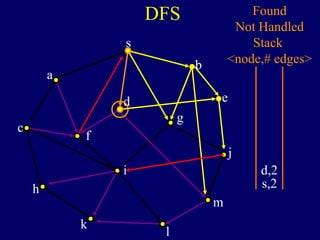DFS
s
a
c
h
k
f
i
l
m
j
e
b
g
d
s,2
Found
Not Handled
Stack
<node,# edges>
d,2
 