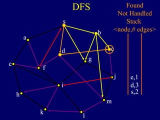 DFS
s
a
c
h
k
f
i
l
m
j
e
b
g
d
s,2
Found
Not Handled
Stack
<node,# edges>
d,3
e,1
 