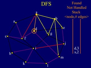 DFS
s
a
c
h
k
f
i
l
m
j
e
b
g
d
s,2
Found
Not Handled
Stack
<node,# edges>
d,3
 