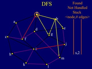 DFS
s
a
c
h
k
f
i
l
m
j
e
b
g
d
s,2
Found
Not Handled
Stack
<node,# edges>
 