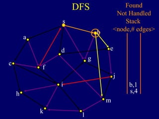 DFS
s
a
c
h
k
f
i
l
m
j
e
b
g
d
s,4
Found
Not Handled
Stack
<node,# edges>
b,1
 