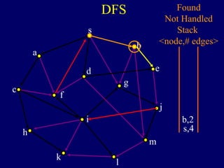 DFS
s
a
c
h
k
f
i
l
m
j
e
b
g
d
s,4
Found
Not Handled
Stack
<node,# edges>
b,2
 