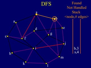 DFS
s
a
c
h
k
f
i
l
m
j
e
b
g
d
s,4
Found
Not Handled
Stack
<node,# edges>
b,3
 