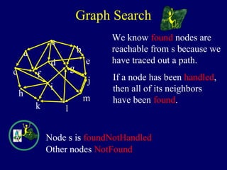 We know found nodes are
reachable from s because we
have traced out a path.
If a node has been handled,
then all of its neighbors
have been found.
Graph Search
Node s is foundNotHandled
s
a
c
h
k
f
i
l
m
j
e
b
g
d
Other nodes NotFound
 