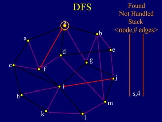 DFS
s
a
c
h
k
f
i
l
m
j
e
b
g
d
s,4
Found
Not Handled
Stack
<node,# edges>
 