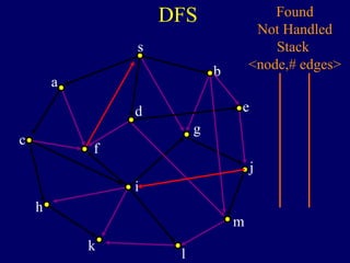 DFS
s
a
c
h
k
f
i
l
m
j
e
b
g
d
Found
Not Handled
Stack
<node,# edges>
 