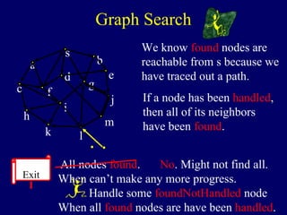 We know found nodes are
reachable from s because we
have traced out a path.
If a node has been handled,
then all of its neighbors
have been found.
Graph Search
All nodes found.
Exit
a
c
h
k
f
i
m
j
e
b
g
d
l
When can’t make any more progress.
No. Might not find all.
When all found nodes are have been handled.
Handle some foundNotHandled node
s
 
