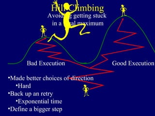 Hill Climbing
Avoiding getting stuck
in a local maximum
Good ExecutionBad Execution
•Made better choices of direction
•Hard
•Back up an retry
•Exponential time
•Define a bigger step
 