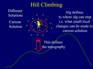 Hill Climbing
Different
Solutions
Current
Solution
Alg defines
to where alg can step
i.e. what small local
changes can be made to
current solution
This defines
the topography
 