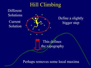 Hill Climbing
Different
Solutions
Current
Solution
Define a slightly
bigger step
This defines
the topography
Perhaps removes some local maxima
 
