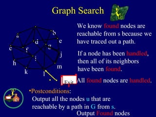 Graph Search
We know found nodes are
reachable from s because we
have traced out a path.
If a node has been handled,
then all of its neighbors
have been found.
a
c
h
k
f
i
m
j
e
b
g
d
l
Exit All found nodes are handled.
Exit
•Postconditions:
Output all the nodes u that are
reachable by a path in G from s.
Output Found nodes
 