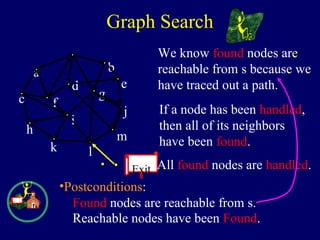 We know found nodes are
reachable from s because we
have traced out a path.
If a node has been handled,
then all of its neighbors
have been found.
Graph Search
Exit
a
c
h
k
f
i
m
j
e
b
g
d
l
All found nodes are handled.
Exit Found nodes are reachable from s.
Reachable nodes have been Found.
•Postconditions:
 