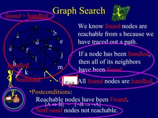 We know found nodes are
reachable from s because we
have traced out a path.
If a node has been handled,
then all of its neighbors
have been found.
Graph Search
Exit
a
c
h
k
f
i
m
j
e
b
g
d
l
All found nodes are handled.
Exit Reachable nodes have been Found.
•Postconditions:
found = handled
handled
Notfound
[A ⇒ B] = [¬B ⇒ ¬A]
NotFound nodes not reachable.
 
