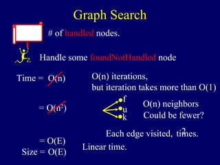 Graph Search
# of handled nodes.
Handle some foundNotHandled node
Time = O(n)
f
u
k
O(n) iterations,
but iteration takes more than O(1)
O(n) neighbors= O(n2
)
Could be fewer?
Each edge visited, times.2
= O(E)
Size = O(E)
Linear time.
 