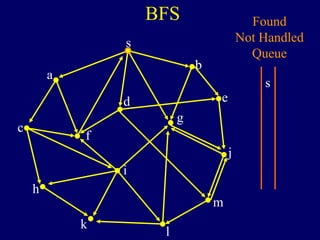 BFS
s
a
c
h
k
f
i
l
m
j
e
b
g
d
Found
Not Handled
Queue
s
 