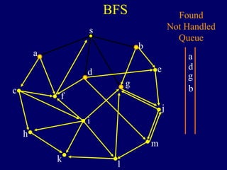 BFS
s
a
c
h
k
f
i
l
m
j
e
b
g
d
Found
Not Handled
Queue
a
b
g
d
 