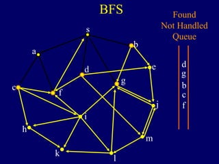 BFS
s
a
c
h
k
f
i
l
m
j
e
b
g
d
Found
Not Handled
Queue
b
g
d
c
f
 