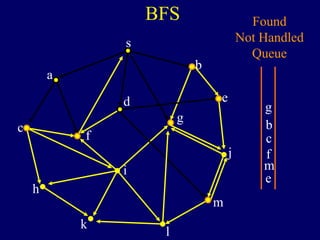 BFS
s
a
c
h
k
f
i
l
m
j
e
b
g
d
Found
Not Handled
Queue
b
g
c
f
m
e
 