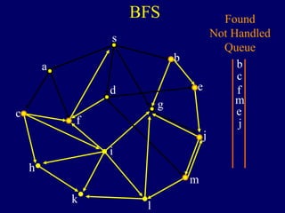 BFS
s
a
c
h
k
f
i
l
m
j
e
b
g
d
Found
Not Handled
Queue
b
c
f
m
e
j
 