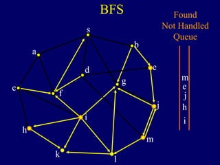 BFS
s
a
c
h
k
f
i
l
m
j
e
b
g
d
Found
Not Handled
Queue
m
e
j
h
i
 