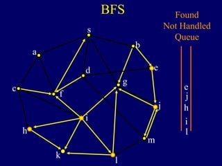 BFS
s
a
c
h
k
f
i
l
m
j
e
b
g
d
Found
Not Handled
Queue
e
j
h
i
l
 