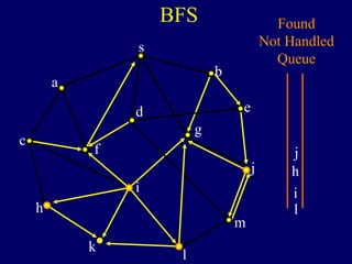 BFS
s
a
c
h
k
f
i
l
m
j
e
b
g
d
Found
Not Handled
Queue
j
h
i
l
 
