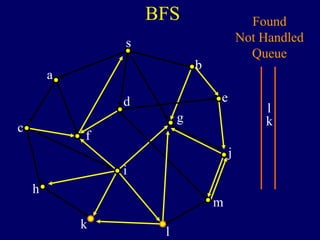 BFS
s
a
c
h
k
f
i
l
m
j
e
b
g
d
Found
Not Handled
Queue
l
k
 