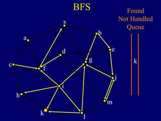 BFS
s
a
c
h
k
f
i
l
m
j
e
b
g
d
Found
Not Handled
Queue
k
 