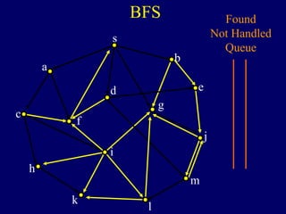 BFS
s
a
c
h
k
f
i
l
m
j
e
b
g
d
Found
Not Handled
Queue
 