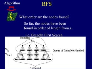 BFS
What order are the nodes found?
i.e. Breadth First Search
Algorithm
So far, the nodes have been
found in order of length from s.
 