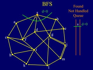 BFS
s
a
c
h
k
f
i
l
m
j
e
b
g
d
Found
Not Handled
Queue
s
d=0
d=0
 