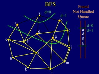 BFS Found
Not Handled
Queue
d=0
a
b
g
d
d=1
s
a
c
h
k
f
i
l
m
j
e
b
g
d
d=0
d=1
 