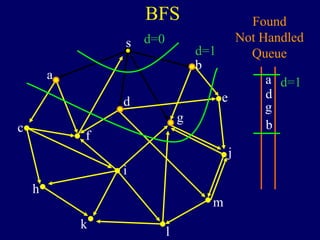 BFS
s
a
c
h
k
f
i
l
m
j
e
b
g
d
Found
Not Handled
Queue
a
b
g
d
d=0
d=1
d=1
 