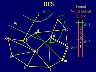 BFS
s
a
c
h
k
f
i
l
m
j
e
b
g
d
Found
Not Handled
Queue
b
g
d
c
f
d=0
d=1
d=2
d=1
d=2
 