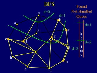 BFS
s
a
c
h
k
f
i
l
m
j
e
b
g
d
Found
Not Handled
Queue
b
g
c
f
m
e
d=0
d=1
d=2
d=1
d=2
 