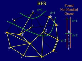 BFS
s
a
c
h
k
f
i
l
m
j
e
b
g
d
Found
Not Handled
Queue
d=0
d=1
d=2
b
j
c
f
m
e
d=1
d=2
 