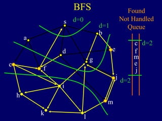 BFS
s
a
c
h
k
f
i
l
m
j
e
b
g
d
Found
Not Handled
Queue
c
f
m
e
j
d=0
d=1
d=2
d=2
 