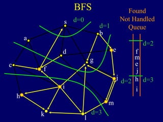 BFS
s
a
c
h
k
f
i
l
m
j
e
b
g
d
Found
Not Handled
Queue
f
m
e
j
h
i
d=0
d=1
d=2
d=3
d=2
d=3
 