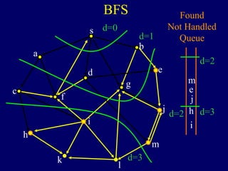 BFS
s
a
c
h
k
f
i
l
m
j
e
b
g
d
Found
Not Handled
Queue
m
e
j
h
i
d=0
d=1
d=2
d=3
d=2
d=3
 